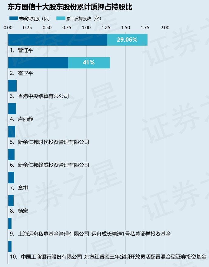 东方国信（300166）股东管连平质押400万股，占总股本0.35%