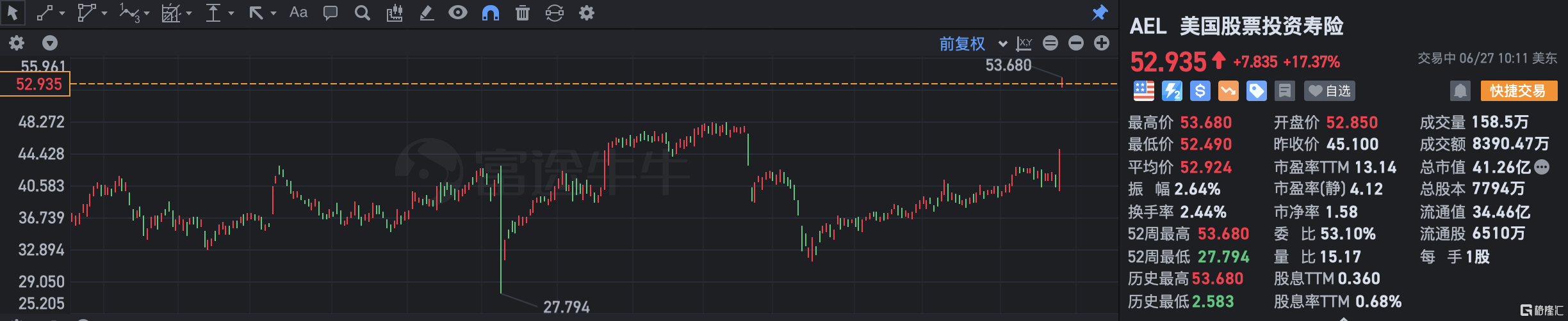 美国股票投资寿险涨超17% 股价创历史新高