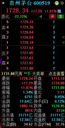 控股股东合计增持超17亿元 贵州茅台涨超1%