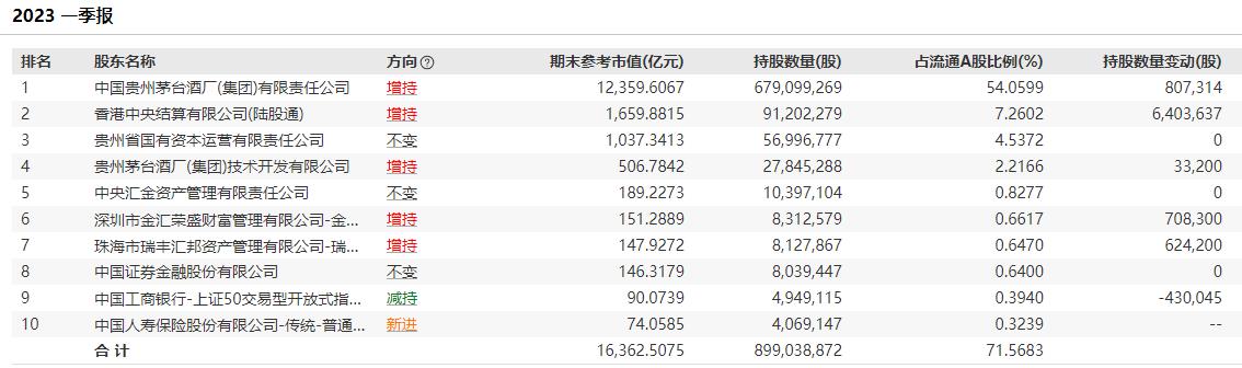 控股股东合计增持超17亿元 贵州茅台涨超1%