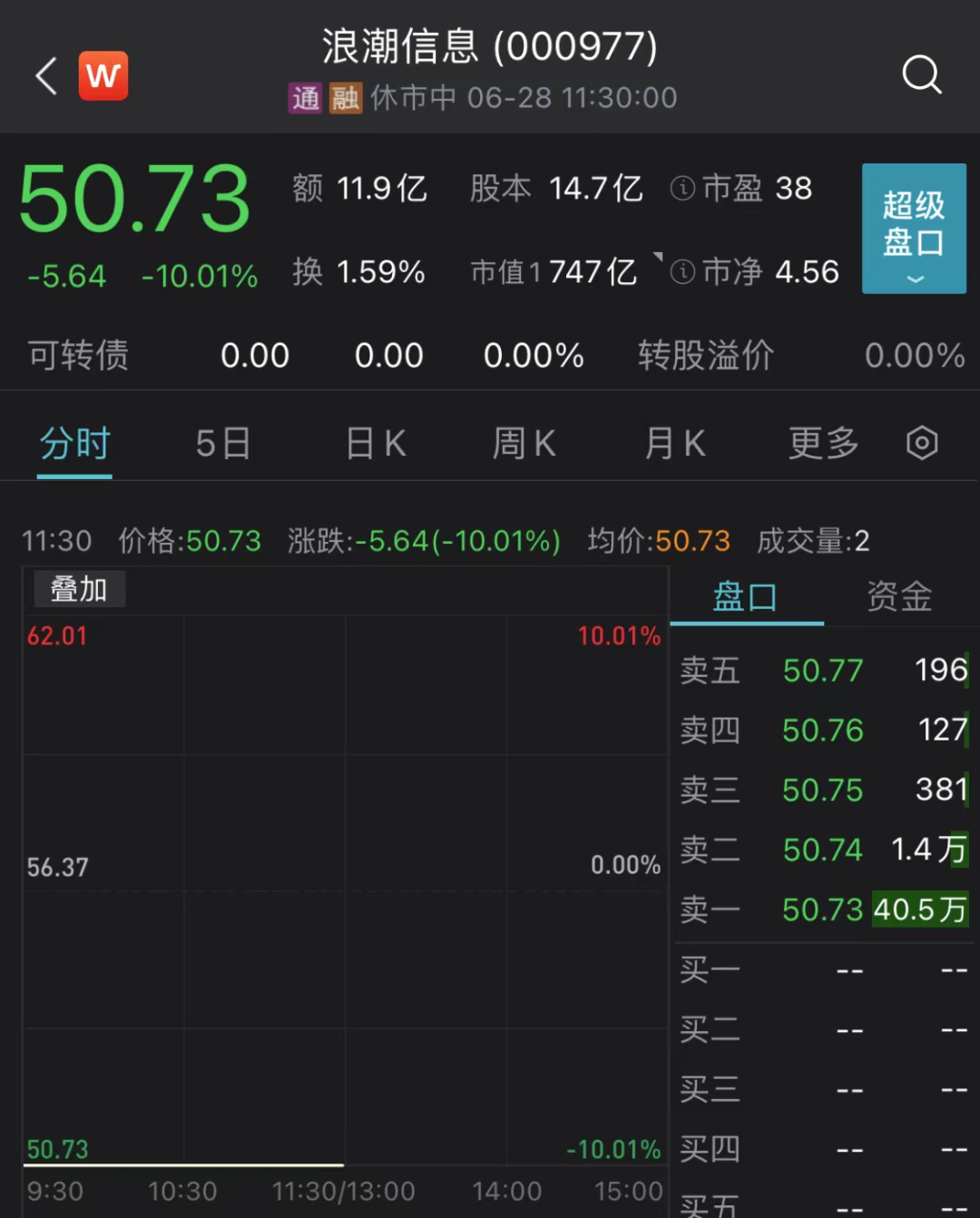 历史重演！巨头崩了！浪潮信息再度一字跌停