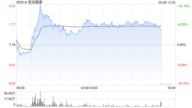 思派健康今日反弹上涨近8% 5月份以来股价已跌超80%
