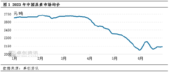 卓创资讯：工农业需求节奏不一 尿素6月价格涨跌频率加快