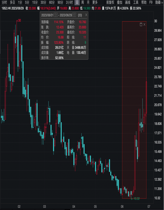 这家公司火了！弱市中飙升超110%
