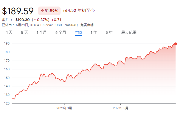 市值直逼3万亿美元，花旗高呼：苹果“还能再涨30% ，因为中国和印度”