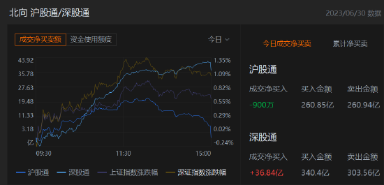 收评：北向资金净买入36.75亿元，沪股通净卖出900万元