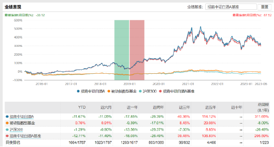 招商中证白酒A：七百亿基金经理侯昊掌舵，近一年浮亏16.36%，去年管理费净赚7.06亿元