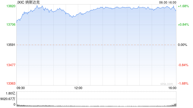 收盘：通胀降温美股收高 纳指上半年涨31.7%创40年来最大同期涨幅