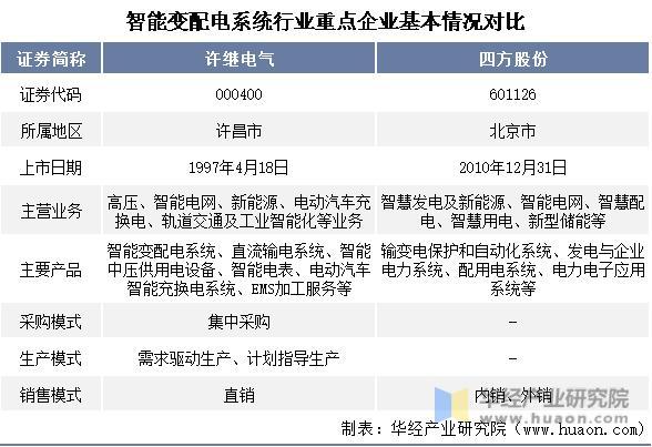 2022年中国智能变配电系统行业重点企业洞析：许继电气VS四方股份「图」