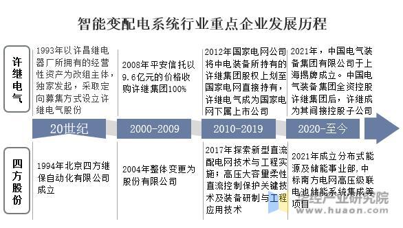 2022年中国智能变配电系统行业重点企业洞析：许继电气VS四方股份「图」