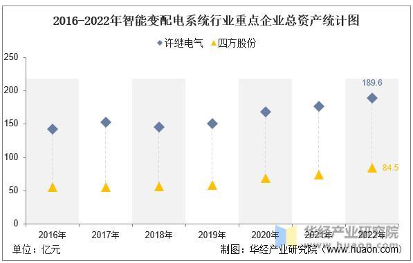 2022年中国智能变配电系统行业重点企业洞析：许继电气VS四方股份「图」