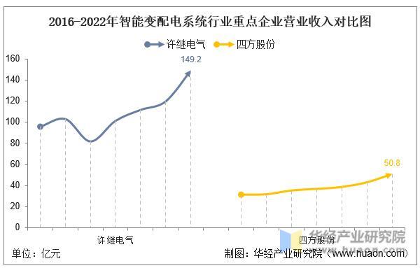 2022年中国智能变配电系统行业重点企业洞析：许继电气VS四方股份「图」