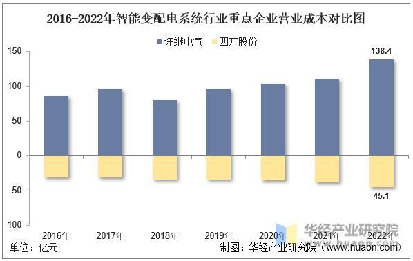 2022年中国智能变配电系统行业重点企业洞析：许继电气VS四方股份「图」