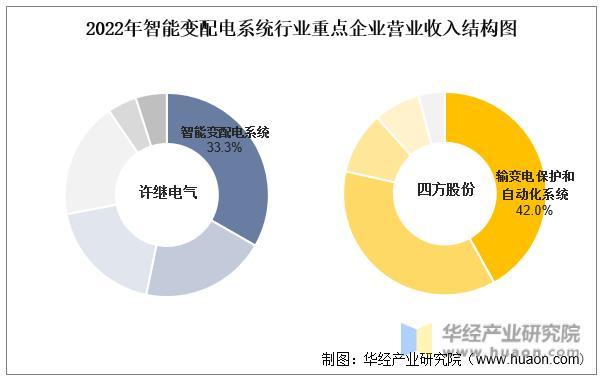 2022年中国智能变配电系统行业重点企业洞析：许继电气VS四方股份「图」