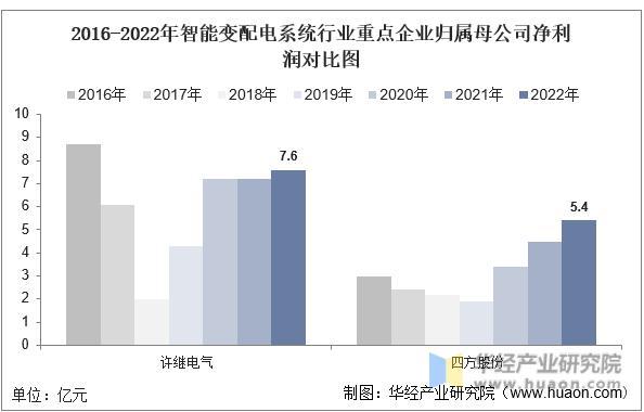 2022年中国智能变配电系统行业重点企业洞析：许继电气VS四方股份「图」