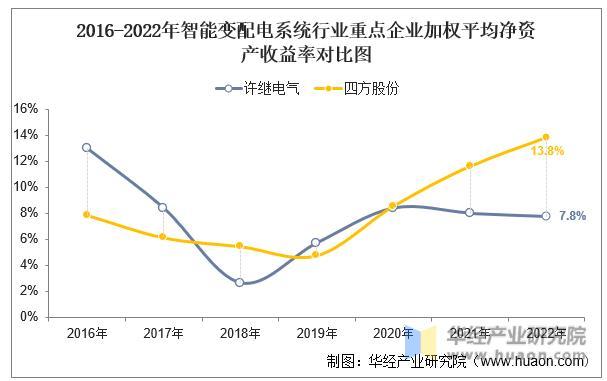 2022年中国智能变配电系统行业重点企业洞析：许继电气VS四方股份「图」