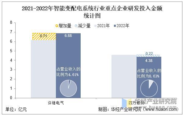 2022年中国智能变配电系统行业重点企业洞析：许继电气VS四方股份「图」