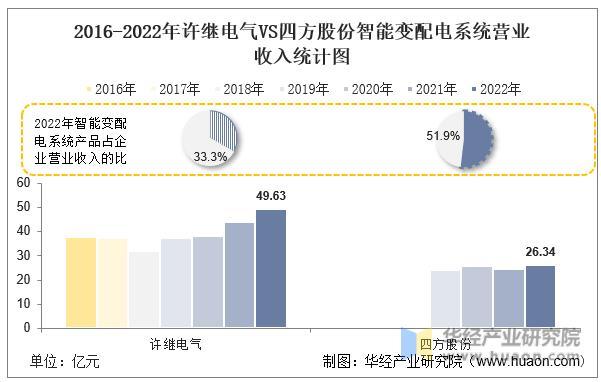2022年中国智能变配电系统行业重点企业洞析：许继电气VS四方股份「图」
