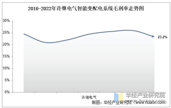 2022年中国智能变配电系统行业重点企业洞析：许继电气VS四方股份「图」