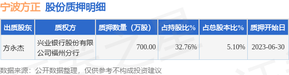 宁波方正（300998）股东方永杰质押700万股，占总股本5.1%
