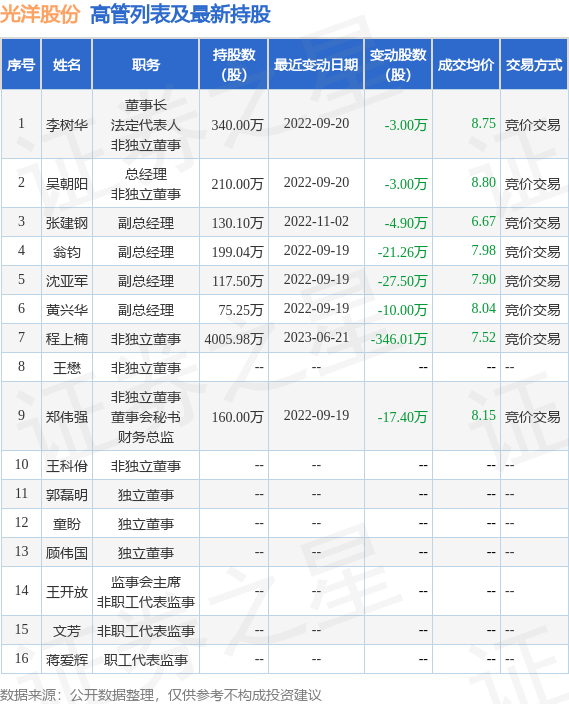 光洋股份：6月30日公司高管程上楠减持公司股份合计5400股