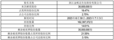 湖北兴发化工集团股份有限公司关于持股5%以上股东股份解除质押的公告
