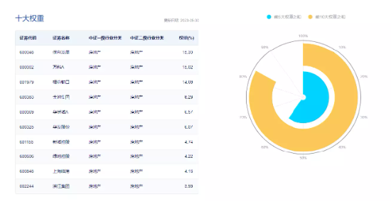 【ETF操盘提示】政策博弈or销售预期差博弈？龙头房企半年销售表现领跑，资金连续3日加码地产ETF（159707）