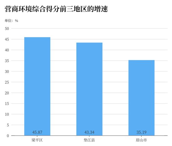 三年厚植发展“沃土”，成渝地区优化营商环境“渐入佳境”