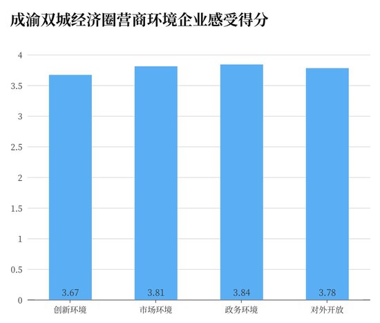 三年厚植发展“沃土”，成渝地区优化营商环境“渐入佳境”