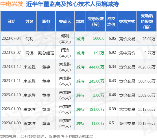 中电兴发：7月4日何利减持公司股份合计5000股