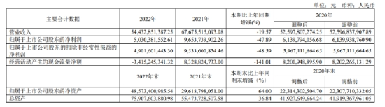 中国中免成A股最坑人股票：年内股价腰斩，被指无价格优势，出路在海外？