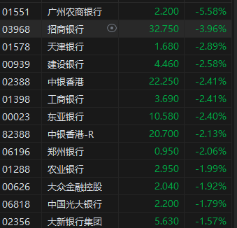 午评：恒指重挫3.08%创逾一个月新低 科技、金融等权重股齐跌