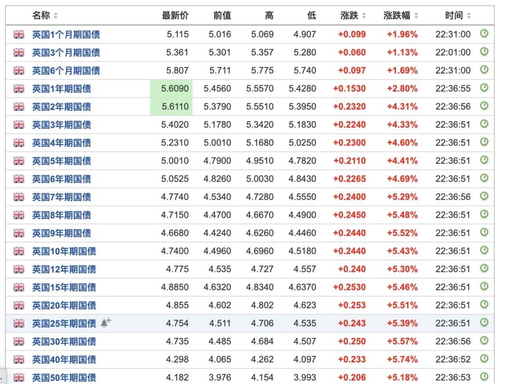 全球黑周四？欧美股市接力暴跌，这一品种却疯狂飙升！美重要数据爆表，加息或势在必行