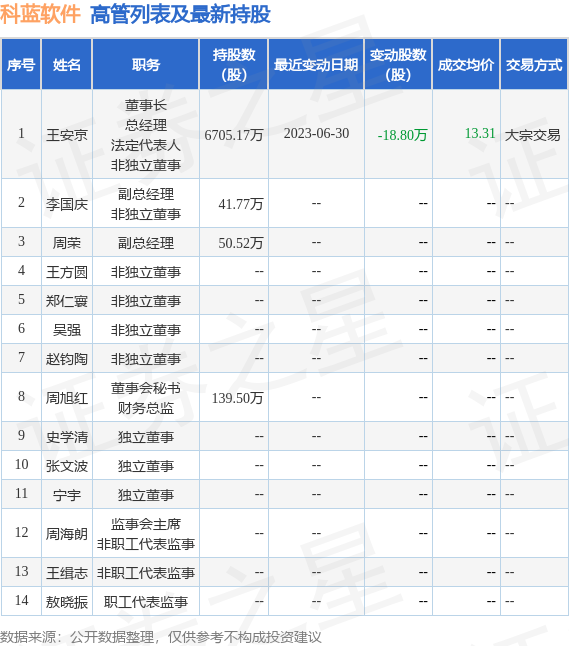 科蓝软件：7月5日公司高管王安京减持公司股份合计3.9万股