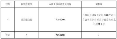 湖北超卓航空科技股份有限公司首次公开发行部分限售股上市流通公告