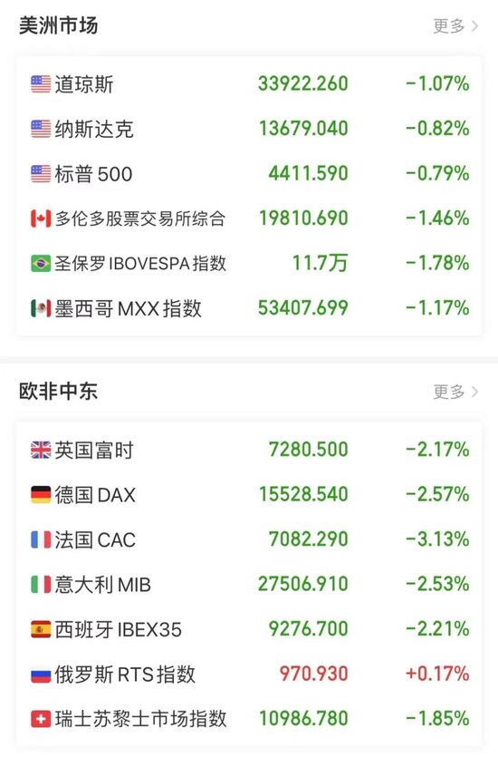 利空！美股跌、欧股跌、贵金属跌！这两个有色品种“异军突起”