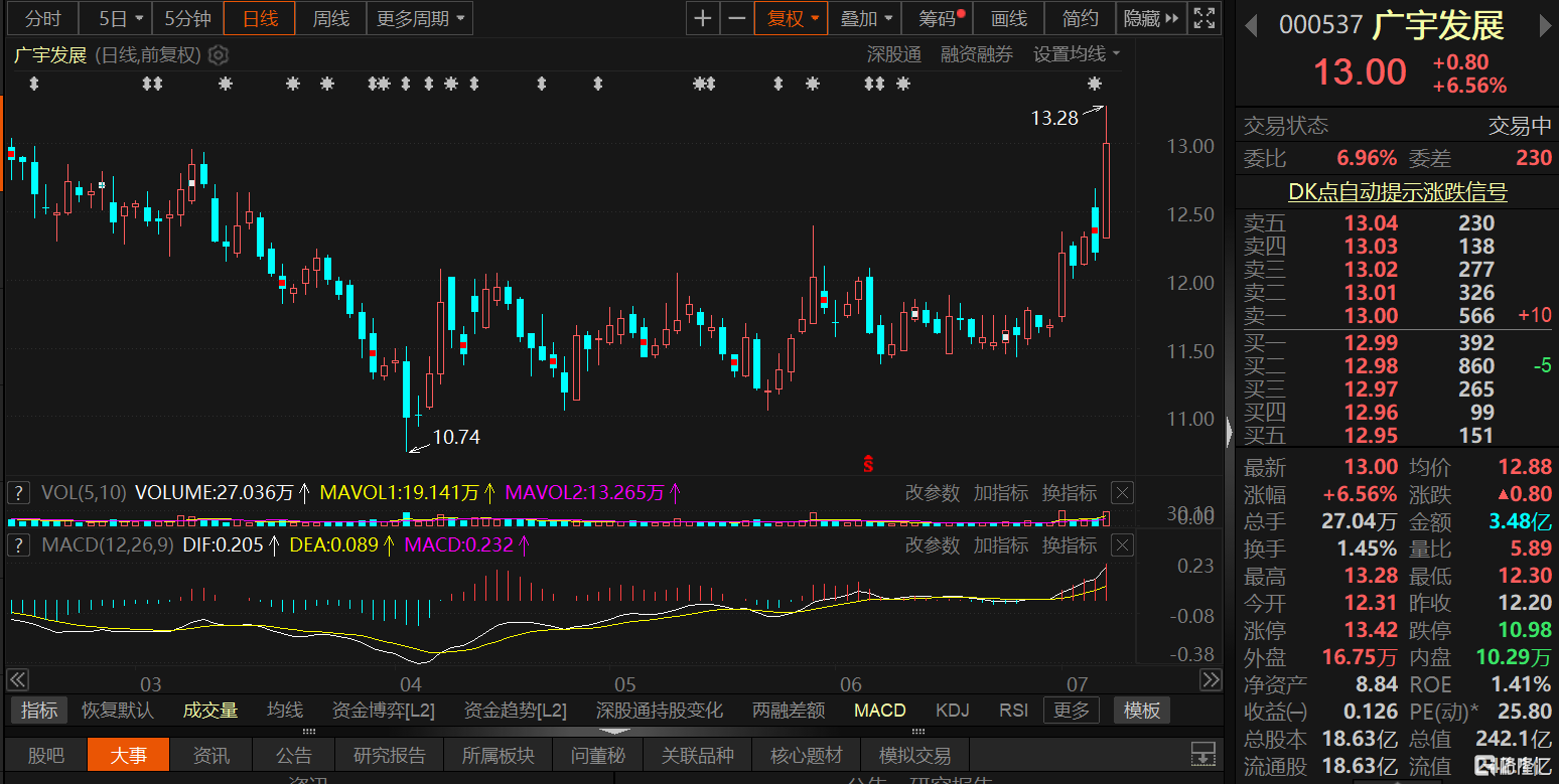 A股异动丨广宇发展涨逾6% 获得新疆区域1300万千瓦新能源项目建设指标