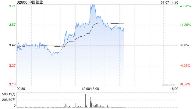 中国铝业午盘涨近4% 机构指云南电解铝复产产能有限