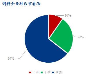 Mysteel解读：豆粕市场心态调研仍以盘整运行为主