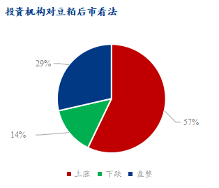Mysteel解读：豆粕市场心态调研仍以盘整运行为主