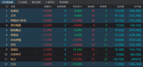 种业龙头封板涨停！厄尔尼诺影响发酵，三类农品或受影响，这些方向也值得关注