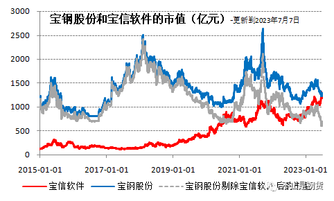 历史首次！宝钢股份市值被控股子公司宝信软件超过