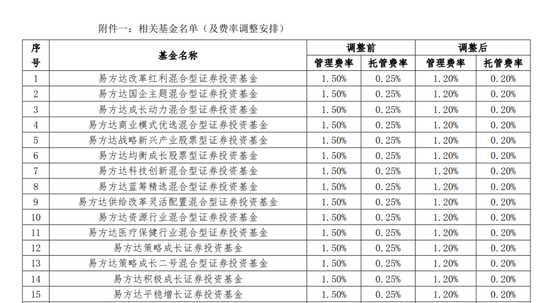 官宣！公募基金“降低费率”方案公布，让利100亿