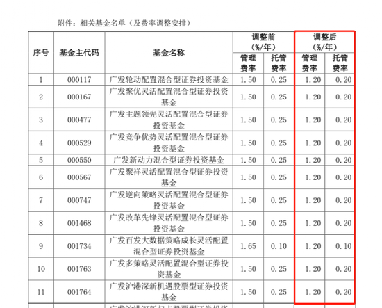 官宣！公募基金“降低费率”方案公布，让利100亿