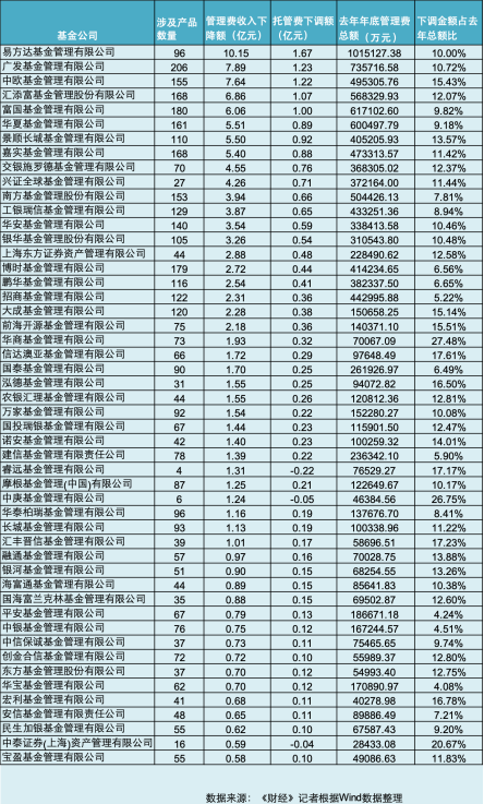 公募基金启动史上首轮降费改革，事涉5万亿资产