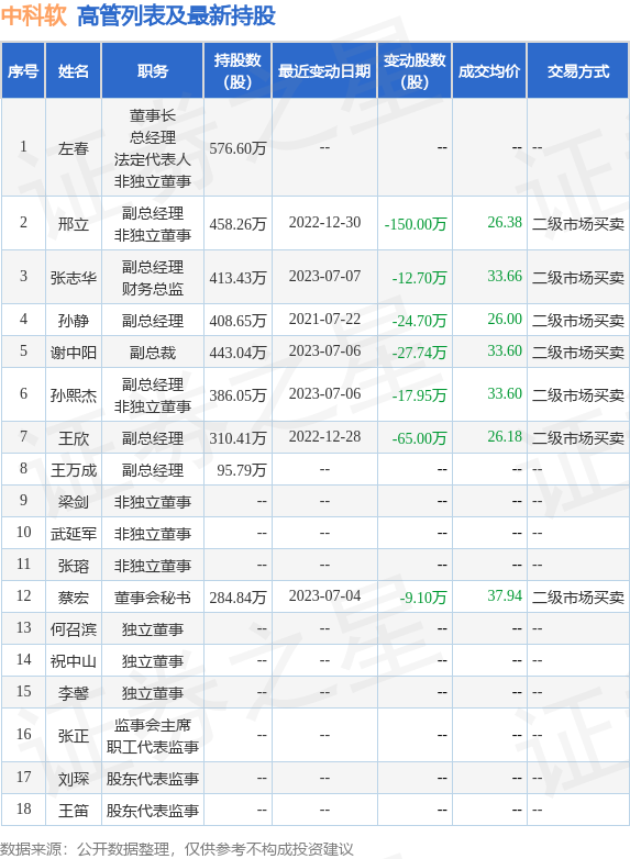 中科软：7月10日公司高管邢立、张志华减持公司股份合计123.9万股