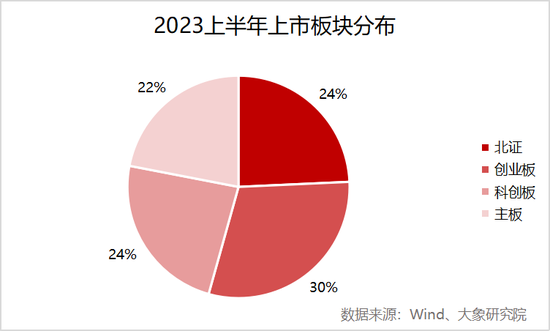 IPO年中盘点：通过率仅54.86%，终止撤回超百家，募资规模缩减33%