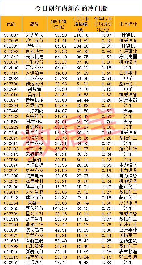 冷门牛股四大特征浮现！3只黑马涨幅翻倍，6股日换手不到1%（附名单）