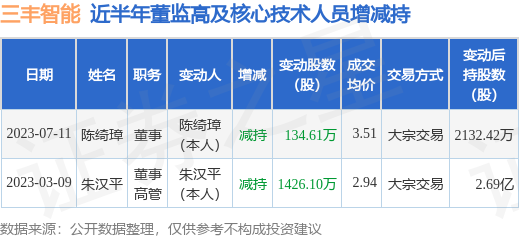 三丰智能：7月11日公司高管陈绮璋减持公司股份合计134.61万股