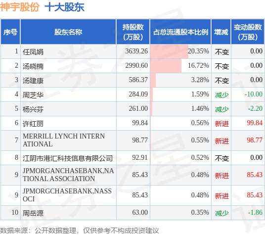 7月12日神宇股份发布公告，其股东减持42.47万股